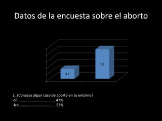 Datos de la encuesta sobre el aborto 2. ¿Conoces algun caso de aborto en tu entorno? -Sí………………………………….. 47% -No…………......................... 53% 