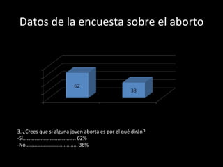 Datos de la encuesta sobre el aborto 3. ¿Crees que si alguna joven aborta es por el qué dirán? -Sí………………………………….. 62% -No………….......................... 38% 