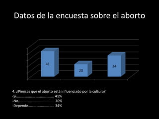 Datos de la encuesta sobre el aborto 4. ¿Piensas que el aborto está influenciado por la cultura? -Si………………………………….. 41% -No…………......................... 20% -Depende………………..…….. 34% 