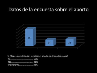 Datos de la encuesta sobre el aborto 5. ¿Crees que deberían legalizar el aborto en todos los casos? -Si………………………………….. 56% -No…………......................... 21% -Indiferente……………….….. 23% 