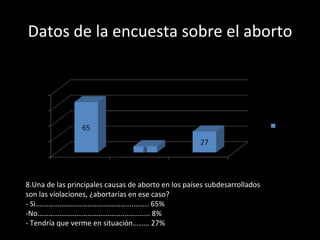 Datos de la encuesta sobre el aborto 8.Una de las principales causas de aborto en los países subdesarrollados son las violaciones, ¿abortarías en ese caso?  - Si.…………………………………………….…….. 65% -No………………………………………..……....... 8% - Tendría que verme en situación……… 27% 