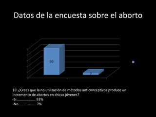 Datos de la encuesta sobre el aborto 10. ¿Crees que la no utilización de métodos anticonceptivos produce un incremento de abortos en chicas jóvenes? -Si.……………….. 93% -No…………....... 7% 