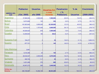 AMERICA DEL SUR Poblacion Usuarios, Usuarios, Dato mas reciente Penetracion % de Crecimiento ( Est. 2005) año 2000 ( % Poblacion) Usuarios (2000-2005) Argentina 37,584,554 2,500,000 7,500,000 20.0 % 15.4 % 200.0 % Bolivia 9,073,856 120 350 3.9 % 0.7 % 191.7 % Brasil 181,823,645 5,000,000 22,320,000 12.3 % 45.9 % 346.4 % Chile 15,514,014 1,757,400 5,600,000 36.1 % 11.5 % 218.7 % Colombia 45,926,625 878 3,585,688 7.8 % 7.4 % 308.4 % Ecuador 12,090,804 180 624,6 5.2 % 1.3 % 247.0 % Guayana Francesa 194,277 2 38 19.6 % 0.1 % 1,800.0 % Guyana 877,721 3 145 16.5 % 0.3 % 4,733.3 % Islas Malvinas 2,661 - - - - n/d Paraguay 5,516,399 20 150 2.7 % 0.3 % 650.0 % Peru 28,032,047 2,500,000 4,570,000 16.3 % 9.4 % 82.8 % Suriname 460,742 11,7 30 6.5 % 0.1 % 156.4 % Uruguay 3,251,269 370 680 20.9 % 1.4 % 83.8 % Venezuela 24,847,273 950 3,040,000 12.2 % 6.3 % 220.0 % TOTAL Sur America 365,195,887 14,292,100 48,633,288 13.3 % 100.0 % 240.3 % 