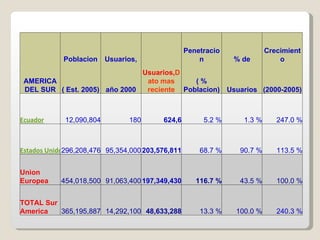 AMERICA DEL SUR Poblacion Usuarios, Usuarios, Dato mas reciente Penetracion % de Crecimiento ( Est. 2005) año 2000 ( % Poblacion) Usuarios (2000-2005) Ecuador 12,090,804 180 624,6 5.2 % 1.3 % 247.0 % Estados Unidos 296,208,476 95,354,000 203,576,811 68.7 % 90.7 % 113.5 % Union Europea 454,018,500 91,063,400 197,349,430 116.7 % 43.5 % 100.0 % TOTAL Sur America 365,195,887 14,292,100 48,633,288 13.3 % 100.0 % 240.3 % 