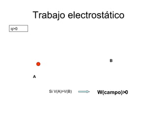 Trabajo electrostático A B q>0 Si V(A)>V(B) W(campo)>0 