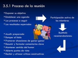 3.5.1 Proceso de la reunión Exponer su objetivo Establecer una agenda Los procesos a seguir Los resultados esperados Participación activa de los miembros Buchholz recomendaciones: Acudir preparado Romper el hielo Promover situaciones de ganar-ganar Resumir y formular comentarios clave Mantener sentido del humor Abierto puntos de vista  Recibir y ofrecer críticas constructivas 