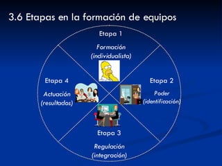 3.6 Etapas en la formación de equipos Etapa 1 Formación (individualista) Etapa 2 Poder (identificación) Etapa 3 Regulación (integración) Etapa 4 Actuación (resultados) 