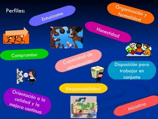 Perfiles: Honestidad Responsabilidad Compromiso Disposición para trabajar en conjunto Orientación a la calidad y la mejora continua Iniciativa Entusiasmo Capacidad de comunicación Organización y formalidad 