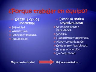    Desde la óptica       Desde la óptica
       individual           organizacional
 Seguridad.            Se complementan
 Autoestima.            habilidades.
 Beneficios mutuos.    Sinergia.
 Sociabilidad.         Compromiso y desarrollo.
                        Mayor comunicación.
                        Se da mayor flexibilidad.
                        Es mas económico.
                        La creatividad.


 Mayor productividad    Mejores resultados…
 