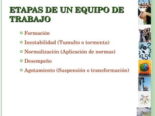 ETAPAS DE UN EQUIPO DE TRABAJO Formación Inestabilidad (Tumulto o tormenta) Normalización (Aplicación de normas) Desempeño Agotamiento (Suspensión o transformación) 