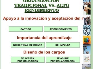 Apoyo a la innovación y aceptación del riesgo ORGANIZACIÓN  TRADICIONAL  VS.  ALTO RENDIMIENTO Importancia del aprendizaje Diseño de los cargos CASTIGO RECONOCIMIENTO SE  IMPULSA NO SE TOMA EN CUENTA SE ACEPTA  POR OBLIGACIÓN SE ASUME  POR COLABORACIÓN 