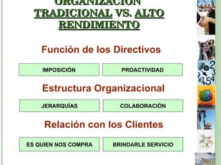 Función de los Directivos ORGANIZACIÓN  TRADICIONAL  VS.  ALTO RENDIMIENTO Estructura Organizacional Relación con los Clientes IMPOSICIÓN PROACTIVIDAD COLABORACIÓN JERARQUÍAS ES QUIEN NOS COMPRA BRINDARLE SERVICIO 