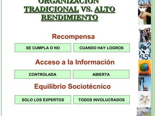 Recompensa ORGANIZACIÓN  TRADICIONAL  VS.  ALTO RENDIMIENTO Acceso a la Información Equilibrio Sociotécnico SE CUMPLA O NO CUANDO HAY LOGROS ABIERTA CONTROLADA SOLO LOS EXPERTOS TODOS INVOLUCRADOS 