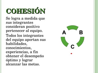 COHESIÓN Se logra a medida que sus integrantes consideran positivo pertenecer al equipo. Todos los integrantes del equipo aportan sus habilidades, conocimientos, experiencias, a fin obtener el desempeño óptimo y lograr alcanzar las metas. B C A 
