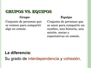 GRUPOS VS. EQUIPOS Grupo Conjunto de personas que se reúnen para compartir algo en común. Equipo Conjunto de personas que se unen para compartir un nombre, una historia, una misión, metas y  expectativas en común.  La diferencia: Su grado de  interdependencia  y  cohesión . 