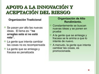 APOYO A LA INNOVACIÓN Y ACEPTACIÓN DEL RIESGO Organización Tradicional Se pasan por alto las nuevas ideas.  El lema es:  “no arregles esto si no está roto”. La gente que intenta cambiar las cosas no es recompensada La gente que se arriesga y fracasa es penalizada Organización de Alto Rendimiento. Constantemente se buscan nuevas ideas y se ponen en prueba A la gente que se arriesga y fracasa se le anima a que lo intente de nuevo. A menudo, la gente que intenta cambiar las cosas, es promocionada. 