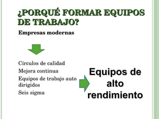 ¿PORQUÉ FORMAR EQUIPOS DE TRABAJO? Empresas modernas Círculos de calidad Mejora continua Equipos de trabajo auto dirigidos Seis sigma Equipos de alto rendimiento 