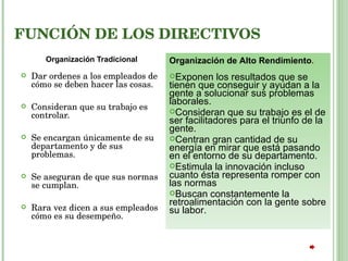 FUNCIÓN DE LOS DIRECTIVOS Organización Tradicional Dar ordenes a los empleados de cómo se deben hacer las cosas. Consideran que su trabajo es controlar. Se encargan únicamente de su departamento y de sus problemas. Se aseguran de que sus normas se cumplan. Rara vez dicen a sus empleados cómo es su desempeño. Organización de Alto Rendimiento . Exponen los resultados que se tienen que conseguir y ayudan a la gente a solucionar sus problemas laborales. Consideran que su trabajo es el de ser facilitadores para el triunfo de la gente. Centran gran cantidad de su energía en mirar que está pasando en el entorno de su departamento. Estimula la innovación incluso cuanto ésta representa romper con las normas Buscan constantemente la retroalimentación con la gente sobre su labor. 