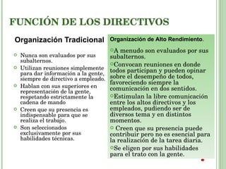 FUNCIÓN DE LOS DIRECTIVOS Organización Tradicional Nunca son evaluados por sus subalternos. Utilizan reuniones simplemente para dar información a la gente, siempre de directivo a empleado. Hablan con sus superiores en representación de la gente, respetando estrictamente la cadena de mando Creen que su presencia es indispensable para que se realiza el trabajo. Son seleccionados exclusivamente por sus habilidades técnicas. Organización de Alto Rendimiento . A menudo son evaluados por sus subalternos. Convocan reuniones en donde todos participan y pueden opinar sobre el desempeño de todos, favoreciendo siempre la comunicación en dos sentidos. Estimulan la libre comunicación entre los altos directivos y los empleados, pudiendo ser de diversos tema y en distintos momentos. Creen que su presencia puede contribuir pero no es esencial para la realización de la tarea diaria. Se eligen por sus habilidades para el trato con la gente. 