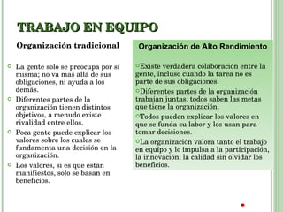 TRABAJO EN EQUIPO Organización tradicional La gente solo se preocupa por sí misma; no va mas allá de sus obligaciones, ni ayuda a los demás. Diferentes partes de la organización tienen distintos objetivos, a menudo existe rivalidad entre ellos. Poca gente puede explicar los valores sobre los cuales se fundamenta una decisión en la organización. Los valores, si es que están manifiestos, solo se basan en beneficios. Organización de Alto Rendimiento Existe verdadera colaboración entre la gente, incluso cuando la tarea no es parte de sus obligaciones. Diferentes partes de la organización trabajan juntas; todos saben las metas que tiene la organización. Todos pueden explicar los valores en que se funda su labor y los usan para tomar decisiones. La organización valora tanto el trabajo en equipo y lo impulsa a la participación, la innovación, la calidad sin olvidar los beneficios. 