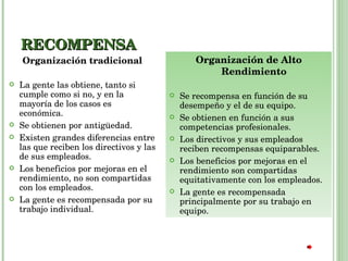 RECOMPENSA Organización tradicional La gente las obtiene, tanto si cumple como si no, y en la mayoría de los casos es económica. Se obtienen por antigüedad. Existen grandes diferencias entre las que reciben los directivos y las de sus empleados. Los beneficios por mejoras en el rendimiento, no son compartidas con los empleados. La gente es recompensada por su trabajo individual. Organización de Alto Rendimiento Se recompensa en función de su desempeño y el de su equipo. Se obtienen en función a sus competencias profesionales.  Los directivos y sus empleados reciben recompensas equiparables. Los beneficios por mejoras en el rendimiento son compartidas equitativamente con los empleados. La gente es recompensada principalmente por su trabajo en equipo. 