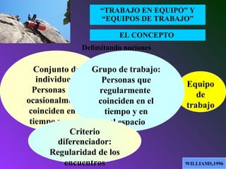 EL CONCEPTO
“TRABAJO EN EQUIPO” Y
“EQUIPOS DE TRABAJO”
Delimitando nociones
WILLIAMS,1996
Conjunt
o de
individu
os
Grupo
de
trabajo
Equipo
de
trabajo
WILLIAMS,1996
Conjunto de
individuos:
Personas que
ocasionalmente
coinciden en el
tiempo y en el
espacio
Grupo de trabajo:
Personas que
regularmente
coinciden en el
tiempo y en
el espacio
Criterio
diferenciador:
Regularidad de los
encuentros
 