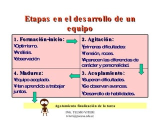 Etapas en el desarrollo de un equipo Agotamiento finalización de la tarea 3. Acoplamiento: Superan dificultades. Se observan avances. Desarrollo de habilidades . 4. Madurez: Equipo acoplado. Han aprendido a trabajar juntos.  2. Agitación: primeras   dificultades: Tensión, roces. Aparecen las diferencias de carácter y personalidad. 1. Formación-inicio: Optimismo. Análisis. observación 