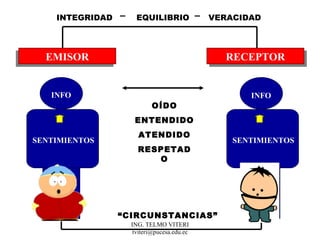 SENTIMIENTOS EMISOR RECEPTOR OÍDO ENTENDIDO ATENDIDO RESPETADO “ CIRCUNSTANCIAS” INTEGRIDAD EQUILIBRIO VERACIDAD SENTIMIENTOS INFO INFO 