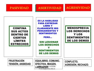 ASERTIVIDAD PASIVIDAD AGRESIVIDAD ES LA HABILIDAD PARA EXPRESAR LIBRE Y CLARAMENTE MIS PENSAMIENTOS Y SENTIMIENTOS PERO... SIN LESIONAR LOS DERECHOS Y SENTIMIENTOS DE LOS DEMÁS MENOSPRECIALOS DERECHOS Y LOS SENTIMIENTOS DE LOS DEMÁS CONFINA SUS ACTOS DENTRO DE CIERTOS LÍMITES ESTRECHOS FRUSTRACIÓN TENSIÓN, ANSIEDAD . CONFLICTO, AGRESIÓN, RECHAZO . EQUILIBRIO, COMUNIC. EFECTIVA, IMAGEN, LIDERAZGO. 