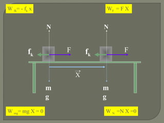 W N =N X =0W mg= mg X = 0
W fk= - fk x WF = F X
m
g
N
fk
X
F
m
g
N
fk
F
 