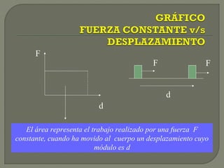 F
d
El área representa el trabajo realizado por una fuerza F
constante, cuando ha movido al cuerpo un desplazamiento cuyo
módulo es d
F F
d
 