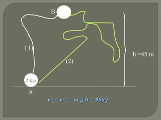 2 Kgr
( 1)
(2)
A
B
h =45 m
ww11 = w= w22 = m g h = 900 j= m g h = 900 j
 