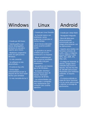Windows
- Creado por Bill Gates
- Interfaz gráfica con
menús desplegables,
ventanas en cascada y
soporte para mouse.
- Multitarea cooperativa
entre las aplicaciones
Windows.
- Es más conocido
- Su software es más
desarrollado…
- El costo es muy alto
- Existe mayor
vulnerabilidad ya que la
mayoría de los virus están
hechos para windows
- Es más inestable de los 3.
Linux
- Creado por Linux Torvalds
- Su función viene a ser
multitarea: varios
programas se ejecutan al
mismo tiempo.
- En el mismo ordenador
varios usuarios pueden
usarla.
- Es gratuito o un precio
simbólico por el cd e
instalacion si se requiere.
- Mayor estabilidad por
eso lo usan en servidores
del estado o de gran
importancia
- Sus gráficas son mejores
que el de Windows…
- Se pueden distribuir
hacia diversos tipos de
equipo, hasta para
máquinas de 64 bits.
- Las vulneralidades son
detectadas y corregidas
más rápidamente que
cualquier otro sistema
operativo
Android
- Creado por: Andy Rubín
- Navegador integrado
- Base de datos para
almacenamiento
estructurado que se
integra directamente con
las aplicaciones.
- Soporte para medios con
formatos comunes de
audio, video e imágenes
planas (MPEG4, H.264,
MP3, AAC, AMR, JPG,
PNG, GIF).
- El código de Androide es
abierto: Google liberó
androide bajo licencia
Apache- Hoy día hay más
de 100.000 aplicaciones
disponibles para teléfonos
androide, la mayoría
gratis
- El sistema androide es
capaz de hacer funcionar
a la vez varias aplicaciones
y además se encarga de
gestionarlas.
 