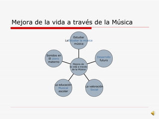 Mejora de la vida a través de la Música Sonidos en El  útero materno La educación Musical escolar La valoración Social Desarrollo futuro Estudiar La Estudiar la música música Mejora de  la vida a través  de la Música 