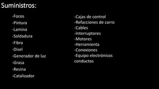 Suministros:
-Focos
-Pintura
-Lamina
-Soldadura
-Fibra
-Disel
-Generador de luz
-Grasa
-Resina
-Catalizador
-Cajas de control
-Refacciones de carro
-Cables
-Interruptores
-Motores
-Herramienta
-Conexiones
-Equipo electrónicos
conductos
 