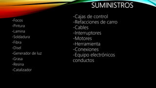 SUMINISTROS
-Focos
-Pintura
-Lamina
-Soldadura
-Fibra
-Disel
-Generador de luz
-Grasa
-Resina
-Catalizador
-Cajas de control
-Refacciones de carro
-Cables
-Interruptores
-Motores
-Herramienta
-Conexiones
-Equipo electrónicos
conductos
 