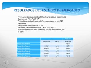 RESULTADOS DEL ESTUDIO DE MERCADEO
  Proyección de la demanda utilizando una tasa de crecimiento
  Geométrico: Pt = Po (1+r)^t
  Población actual del municipio (momento cero) = 103.597
  habitantes.
  Tasa de crecimiento anual: 2.2%
  Factor de crecimiento anual = 1 + 0.022 = 1.022
  Población esperada para cada año = la del año anterior por
  el factor


                                                           Población
                                Habitantes      Factor      esperada
 Población año 2010                                          103597
 Población año 2011               103597        1,022       105876
 Población año 2012               105876        1,022       108205
 Población año 2013               108205        1,022           110586
 Población año 2014               110586        1,022           113019
 Población año 2015               113019        1,022           115505
 