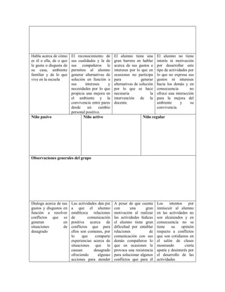 Habla acerca de cómo
es él o ella, de o que
le gusta o disgusta de
su casa, ambiente
familiar y de lo que
vive en la escuela
El reconocimiento de
sus cualidades y la de
sus compañeros le
permiten al alumno
generar alternativas de
solución en función a
sus intereses y
necesidades por lo que
propicia una mejora en
el ambiente y la
convivencia entre pares
desde un cambio
personal positivo.
El alumno tiene una
gran barrera en hablar
acerca de sus gustos e
intereses por lo que en
ocasiones no participa
para generar
alternativas de solución
por lo que se hace
necesaria la
intervención de la
docente.
El alumno no tiene
interés ni motivación
por desarrollar este
tipo de actividades por
lo que no expresa sus
gustos ni intereses
hacia los demás y en
consecuencia no
ofrece una interacción
para la mejora del
ambiente y su
convivencia.
Niño pasivo Niño activo Niño regular
Observaciones generales del grupo
Dialoga acerca de sus
gustos y disgustos en
función a resolver
conflictos que se
generan en
situaciones de
desagrado
Las actividades dan pie
a que el alumno
establezca relaciones
de comunicación
positiva acerca de
conflictos que para
ellos son comunes, por
lo que comparte
experiencias acerca de
situaciones que le
causan desagrado
ofreciendo algunas
acciones para atender
A pesar de que cuenta
con una gran
motivación al realizar
las actividades lúdicas
el alumno tiene gran
dificultad por entablar
relaciones de
comunicación con sus
demás compañeros lo
que en ocasiones le
provoca una resistencia
para solucionar algunos
conflictos que para él
Los intentos por
inmiscuir al alumno
en las actividades no
son alcanzados y en
consecuencia no se
tiene su opinión
respecto a conflictos
que son cotidianos en
el salón de clases
mostrando cierta
apatía y desinterés por
el desarrollo de las
actividades
 