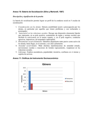 Anexo 10: Batería de Socialización (Silva y Martorell, 1987)
Descripción y significación de la prueba
La batería de socialización permite lograr un perfil de la conducta social en 5 escalas de
socialización:
1. Consideración con los demás: Detecta sensibilidad social o preocupación por los
demás, en particular por aquellos que tienen problemas y son rechazados o
postergados.
2. Autocontrol en las relaciones sociales: Recoge una dimensión claramente bipolar
que representa, en su polo positivo, acatamiento de reglas y normas sociales que
facilitan la convivencia en el mutuo respeto, y, en el polo negativo, conductas
agresivas, impositivas, de terquedad e indisciplina.
3. Retraimiento social-aislamiento: Identifica alejamiento tanto pasivo como activo de
los demás, hasta llegar, en el extremo, a un claro aislamiento.
4. Ansiedad social-timidez: Mide distintas manifestaciones de ansiedad (miedo,
nerviosismo) vunidas a reacciones de timidez (apocamiento, vergüenza) en las
relaciones sociales.
5. Liderazgo: Explora ascendencia, popularidad, iniciativa, confianza en sí mismo y
espíritu de servicio.
Anexo 11: Gráficas de Instrumento Socioeconómico
16
16.5
17
17.5
18
18.5
19
19.5
Frecuencia
Género
Género
Femenino
Masculino
 