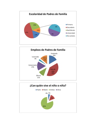 17%
47%
25%
5%
6%
11%
Escolaridad de Padres de Familia
Primaria
Secundaria
Bachillerato
Universidad
No contesto
Empleado
16%
Ama de
casa
39%
Obrero
11%
Comerciante
17%
Licenciado
3% Otros
14%
Empleos de Padres de Familia
5%
14%
81%
0%
¿Con quién vive el niño o niña?
Padre Madre Ambos Otros
 