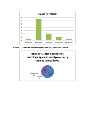 Anexo 12: Gráficas de Instrumento de P.I.S (Padres de familia)
0
2
4
6
8
10
12
14
Hijo único 1 hermano 2 hermanos 3 hermanos 4 hermanos
No. de hermanos
A veces
67%
Siempre
0%
Casi Siempre
0%
Nunca
33%
Indicador 1: Hace berrinches,
reacciona agresivo consigo mismo y
con sus compañeros.
 