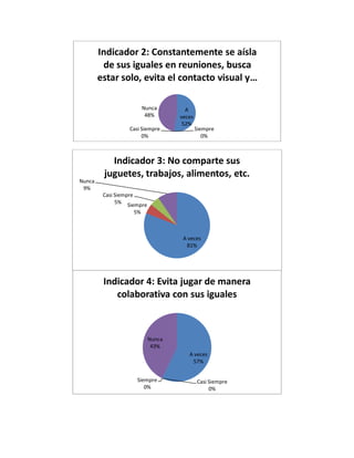 A
veces
52%
Siempre
0%
Casi Siempre
0%
Nunca
48%
Indicador 2: Constantemente se aísla
de sus iguales en reuniones, busca
estar solo, evita el contacto visual y…
A veces
81%
Siempre
5%
Casi Siempre
5%
Nunca
9%
Indicador 3: No comparte sus
juguetes, trabajos, alimentos, etc.
A veces
57%
Siempre
0%
Casi Siempre
0%
Nunca
43%
Indicador 4: Evita jugar de manera
colaborativa con sus iguales
 