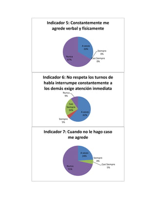 A veces
33%
Siempre
0%
Casi Siempre
0%
Nunca
67%
Indicador 5: Constantemente me
agrede verbal y físicamente
A veces
62%
Siempre
5%
Casi
Siempre
24%
Nunca
9%
Indicador 6: No respeta los turnos de
habla interrumpe constantemente a
los demás exige atención inmediata
A veces
24%
Siempre
0%
Casi Siempre
5%
Nunca
71%
Indicador 7: Cuando no le hago caso
me agrede
 