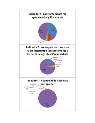 2 veces
37%
3
veces
13%
Siempre
4%
Nunca
46%
Indicador 5: Constantemente me
agrede verbal y físicamente
2 veces
13%
3 veces
8%
Siempre
4%
Nunca
75%
Indicador 6: No respeta los turnos de
habla interrumpe constantemente a
los demás exige atención inmediata
2 veces
0%
3 veces
0%
Siempre
0%
Nunca
100%
Indicador 7: Cuando no le hago caso
me agrede
 