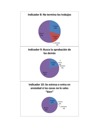 2 veces
29%
3 veces
17%
Siempre
0%
Nunca
54%
Indicador 8: No termina los trabajos
2 veces
21%
3
veces
0%
Siempre
0%
Nunca
79%
Indicador 9: Busca la aprobación de
los demás
2 veces
21%
3 veces
0%
Siempre
0%Nunca
79%
Indicador 10: Se estresa o entra en
ansiedad si las cosas no le sales
“bien”
 