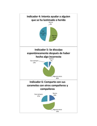 Nunca
0%
Algunas
veces
53%
Casi
siempre
47%
Indicador 4: Intenta ayudar a alguien
que se ha lastimado o herido
Nunca
7%
Algunas veces
80%
Casi siempre
13%
Indicador 5: Se disculpa
espontáneamente después de haber
hecho algo incorrecto
Nunca
20%
Algunas veces
53%
Casi siempre
27%
Indicador 6: Comparte con sus
caramelos con otros compañeros y
compañeras
 