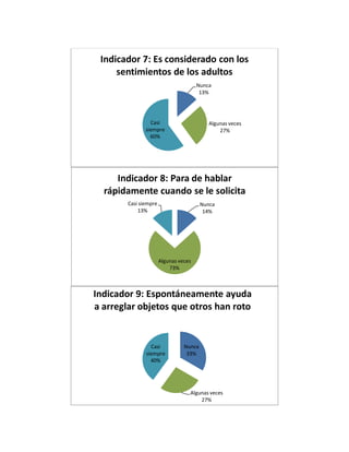 Nunca
13%
Algunas veces
27%
Casi
siempre
60%
Indicador 7: Es considerado con los
sentimientos de los adultos
Nunca
14%
Algunas veces
73%
Casi siempre
13%
Indicador 8: Para de hablar
rápidamente cuando se le solicita
Nunca
33%
Algunas veces
27%
Casi
siempre
40%
Indicador 9: Espontáneamente ayuda
a arreglar objetos que otros han roto
 