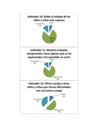 Nunca
7%
Algunas
veces
80%
Casi siempre
13%
Indicador 10: Alaba el trabajo de los
niños y niñas más capaces
Nunca
7%
Algunas veces
80%
Casi siempre
13%
Indicador 11: Muestra empatía,
comprensión, hacia alguien que se ha
equivocado o ha cometido un error
Nunca
12%
Algunas veces
50%
Casi siempre
38%
Indicador 12: Ofrece ayuda a otros
niños y niñas que tienen dificultades
con una tarea o juego
 