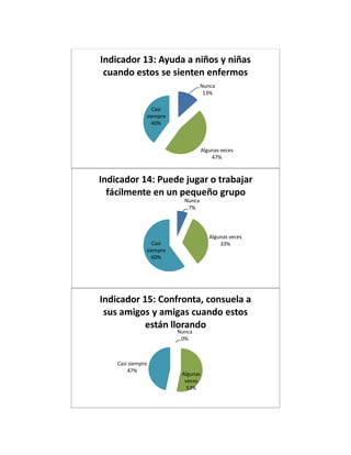 Nunca
13%
Algunas veces
47%
Casi
siempre
40%
Indicador 13: Ayuda a niños y niñas
cuando estos se sienten enfermos
Nunca
7%
Algunas veces
33%Casi
siempre
60%
Indicador 14: Puede jugar o trabajar
fácilmente en un pequeño grupo
Nunca
0%
Algunas
veces
53%
Casi siempre
47%
Indicador 15: Confronta, consuela a
sus amigos y amigas cuando estos
están llorando
 