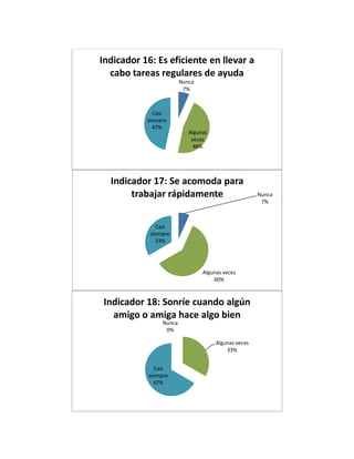 Nunca
7%
Algunas
veces
46%
Casi
siempre
47%
Indicador 16: Es eficiente en llevar a
cabo tareas regulares de ayuda
Nunca
7%
Algunas veces
60%
Casi
siempre
33%
Indicador 17: Se acomoda para
trabajar rápidamente
Nunca
0%
Algunas veces
33%
Casi
siempre
67%
Indicador 18: Sonríe cuando algún
amigo o amiga hace algo bien
 